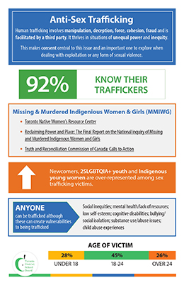 Infographic of Anti-Sex Trafficking.